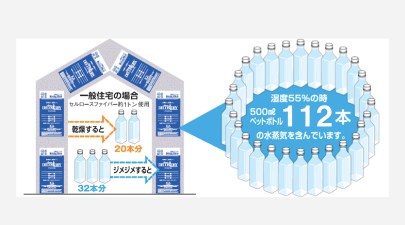 湿度を調整し、快適な住環境 デコスファイバー