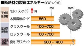 断熱材の製造エネルギー